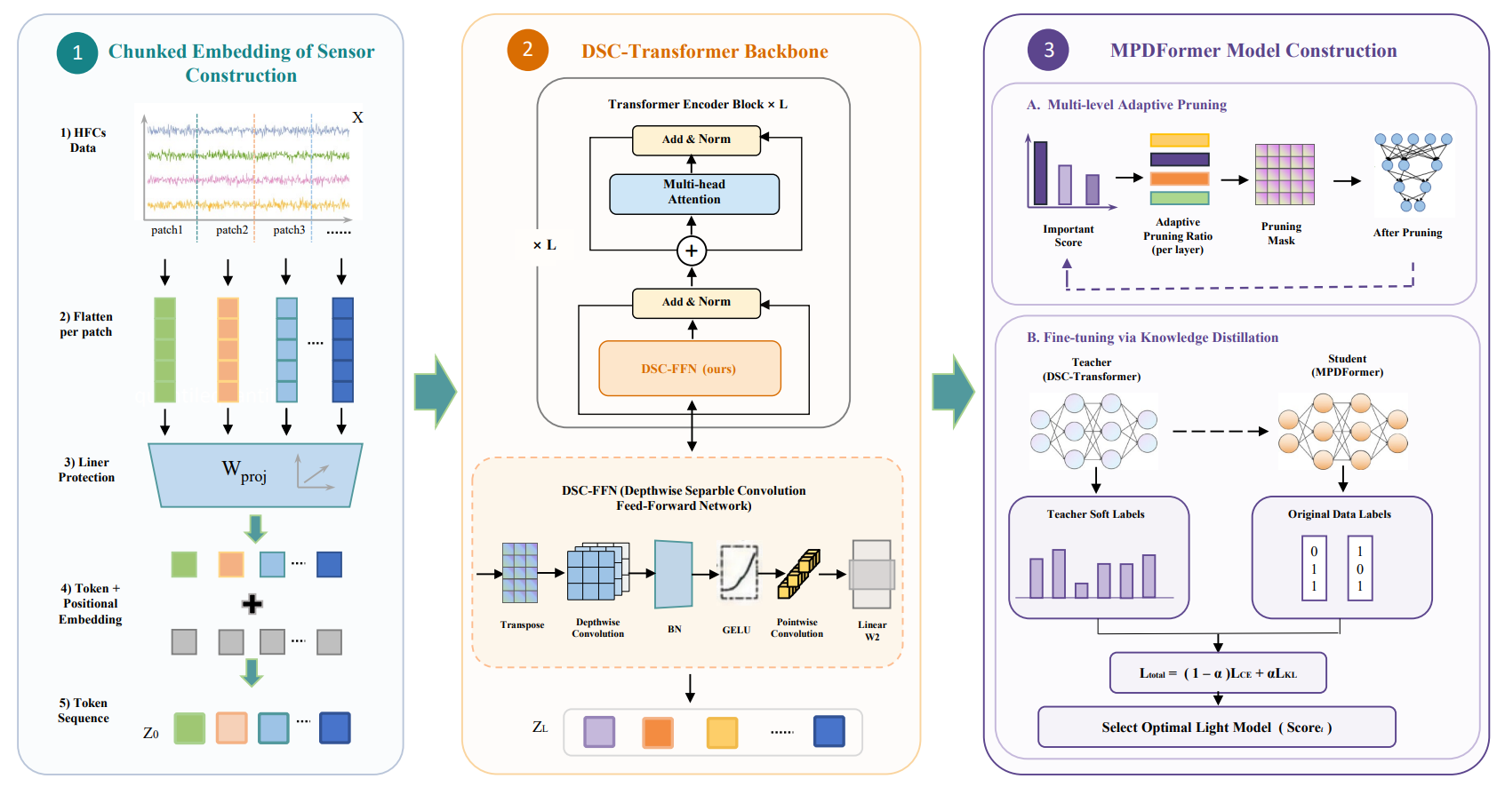 Fault Diagnosis of Hydrogen Fuel Cells for Edge Computing Based on Structured Pruned DSC-Transformer