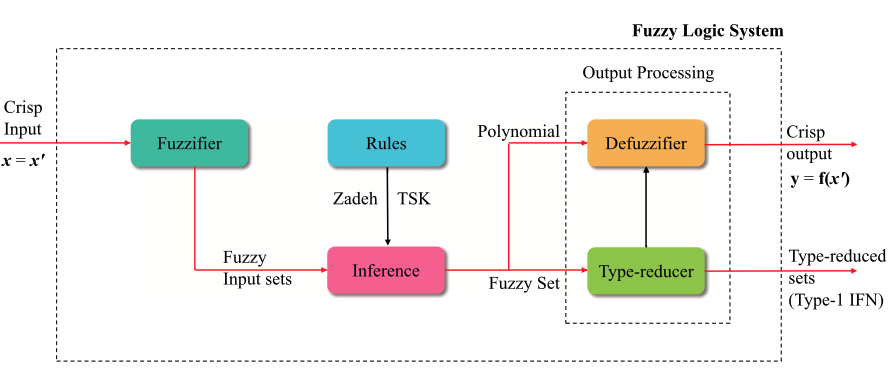 Time series forecasting based on interval type-2 fuzzy logic system with PSO