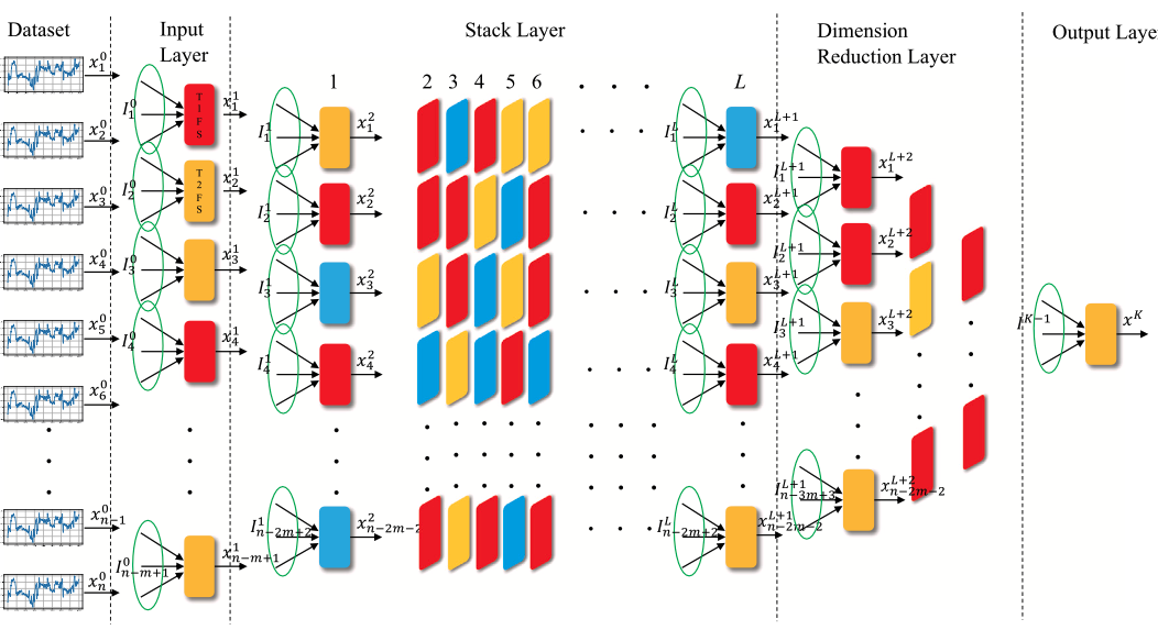 Interval Type-2 Fuzzy Logic System Based on Batch Normalization and Uniform Regularization with Application to Time Series Forecasting