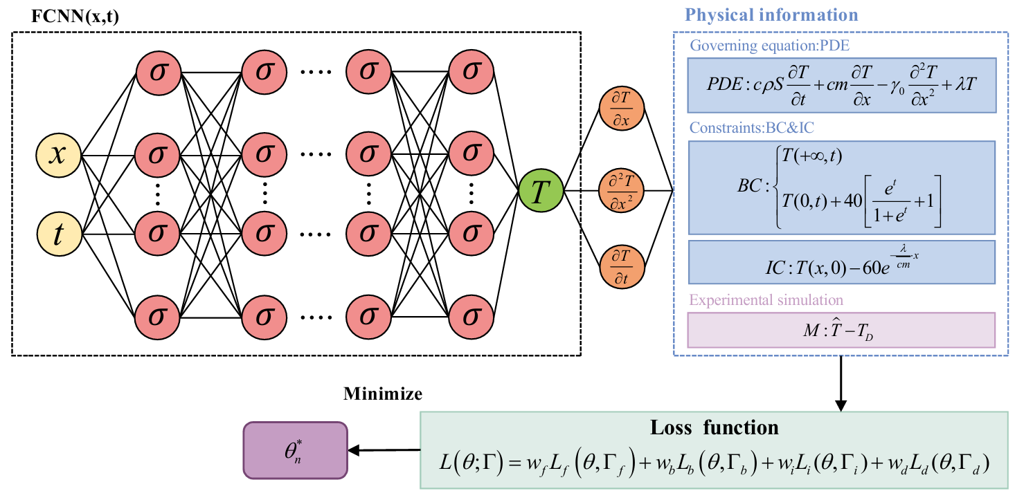 A transfer learning modeling framework fusing domain knowledge and its application in district heating network