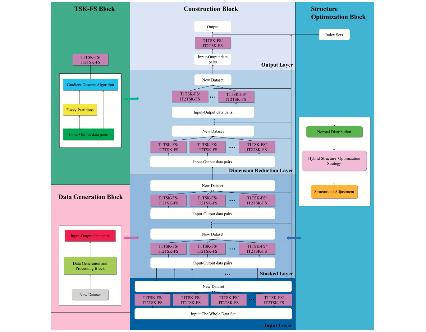 A novel hybrid deep fuzzy model based on gradient descent algorithm with application to time series forecasting