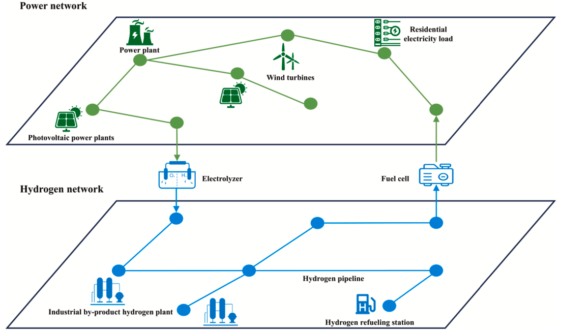Collaborative planning for power and hydrogen networks considering hydrogen pipeline slow dynamic and pipe storage characteristics