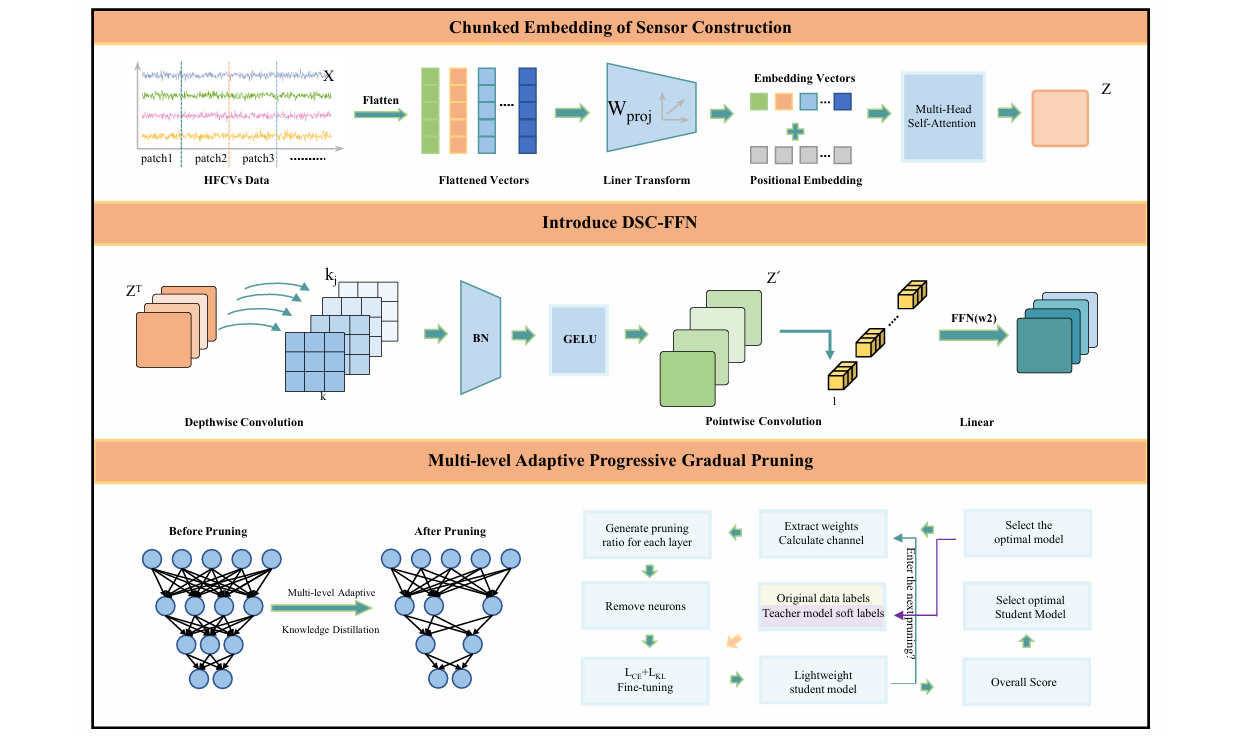 Fault Diagnosis of HFCVs for Edge Computing  Based on Structured Pruned DSC-Transformer