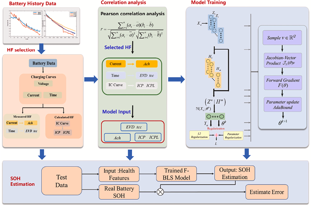 A novel state of health estimation method for lithium-ion battery based on forward-broad learning system