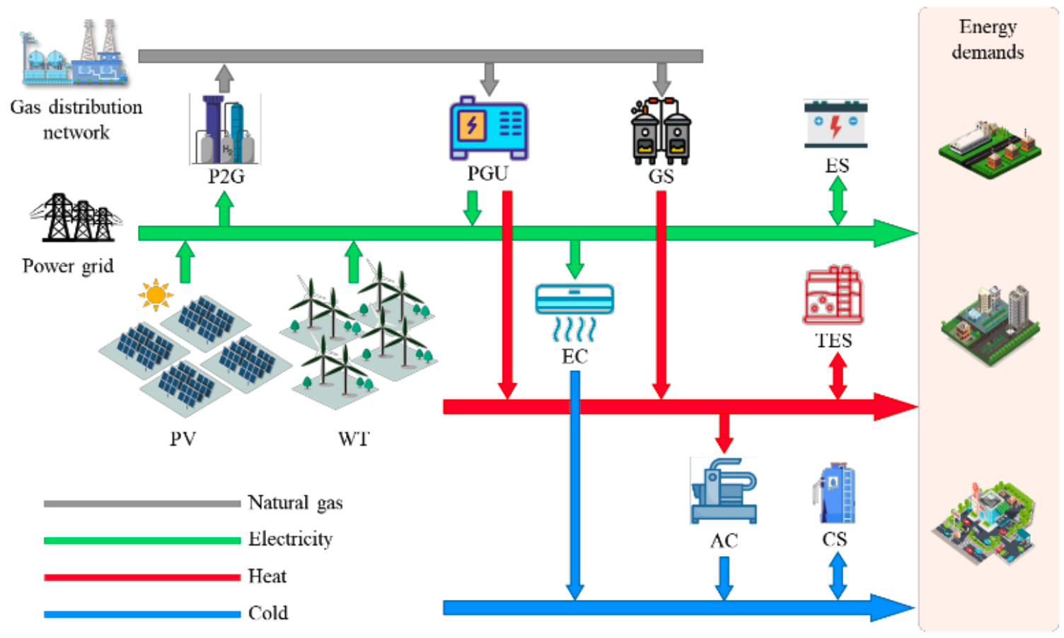 Cooperative Optimal Scheduling of Integrated Energy System with P2G and Seasonal Hydrogen Storage