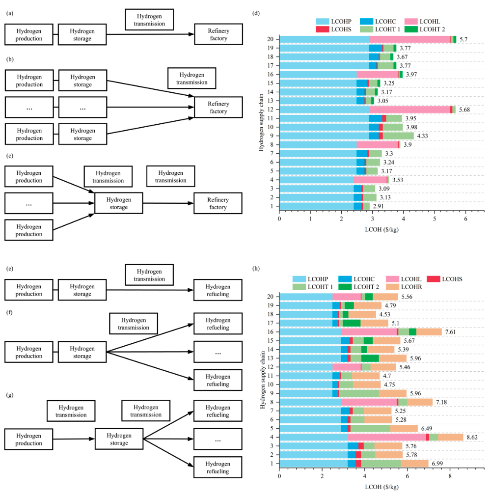Feasibility evaluation of hydrogen energy in China based on a complete industrial chain economic model