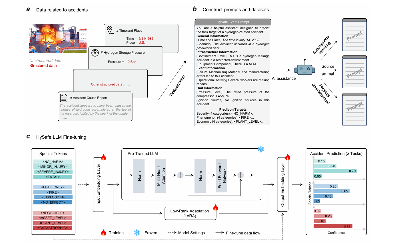 HySafe Pilot: trustworthy hydrogen safety accident reasoning and risk mitigation using large language models