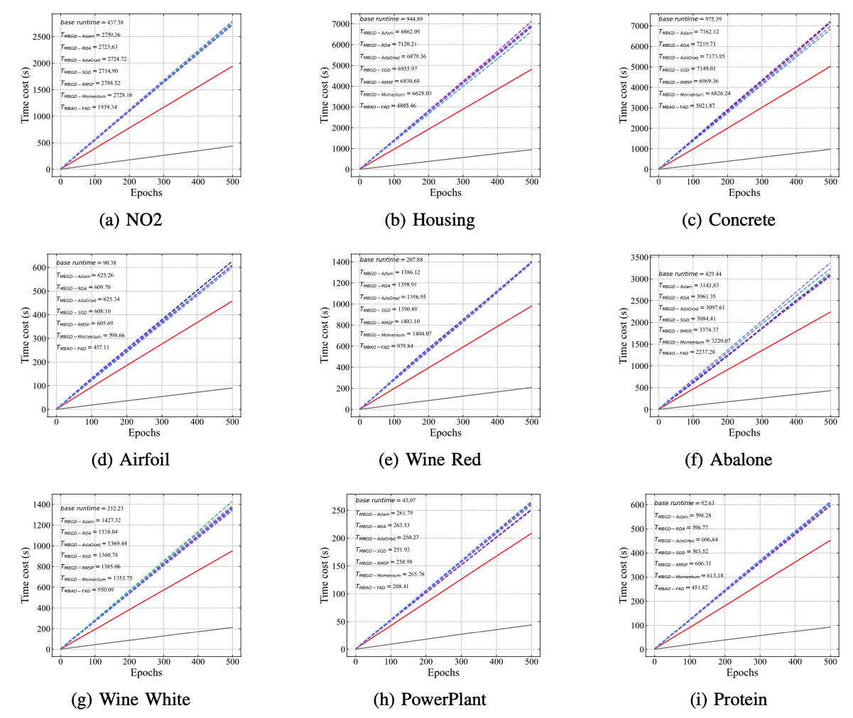 Mini–Batch Adaptive Optimization Algorithm Based on Forward Automatic Differentiation for Designing Efficient TSK Fuzzy Systems