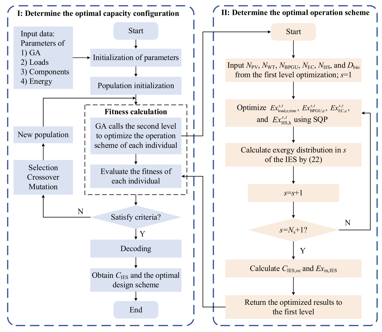 Bi-level Optimal Design of Integrated Energy System with Synergy of Renewables, Conversion, Storage, and Demand