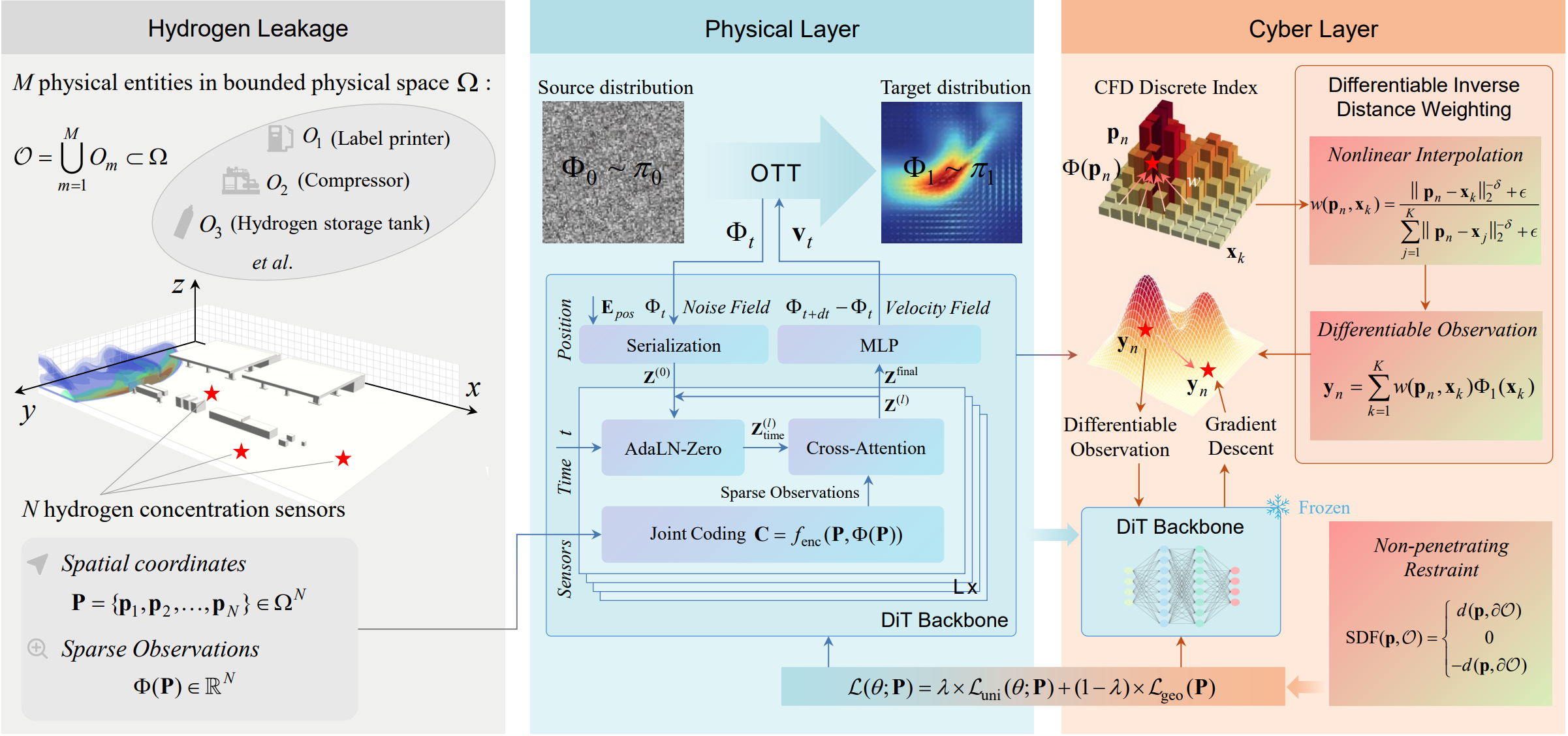 A Coordinated Optimization Framework for Hydrogen Leakage Concentration Field Reconstruction and Sensor Deployment