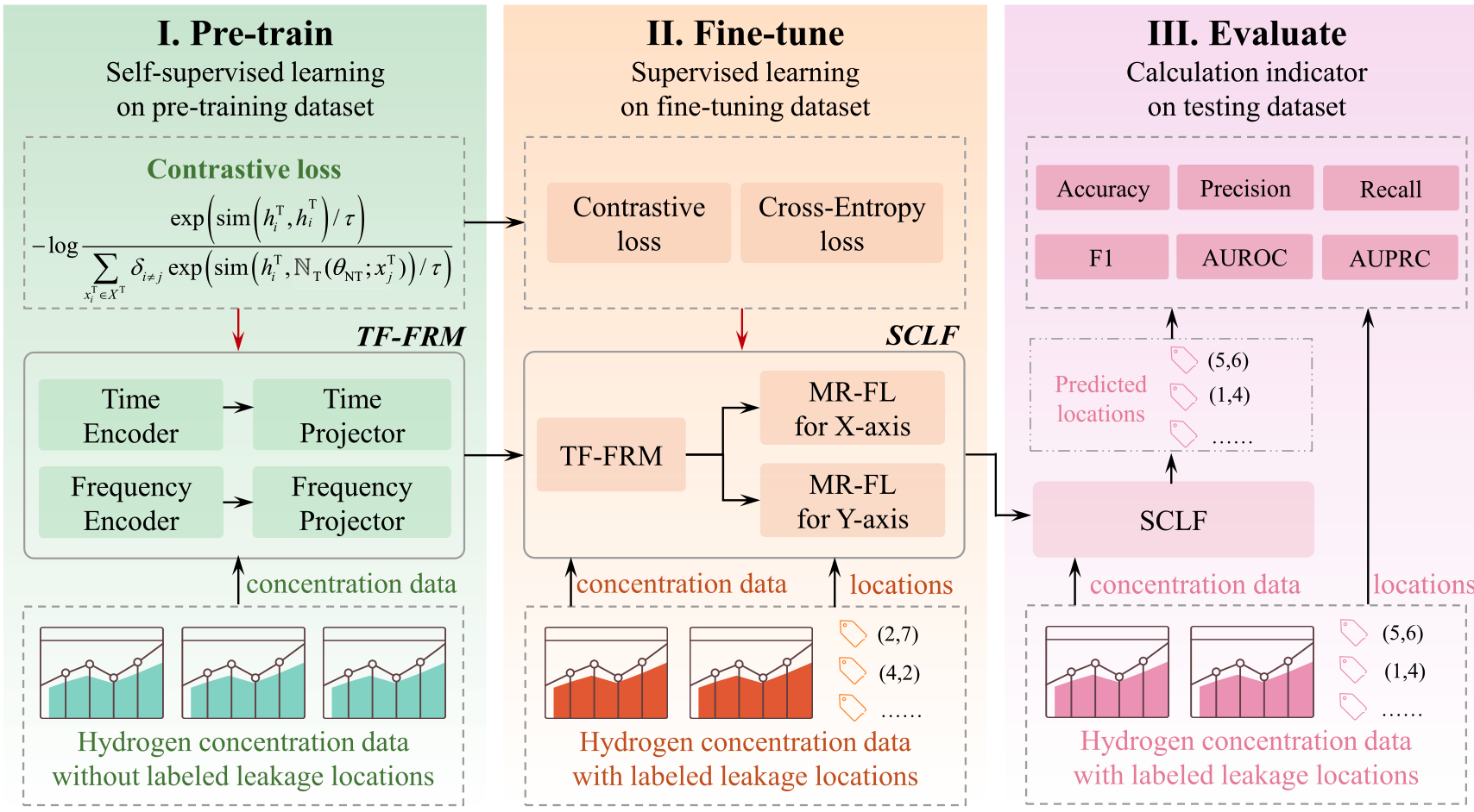 SCLF: Self–Contrastive Learning Framework for Hydrogen Leakage Traceability