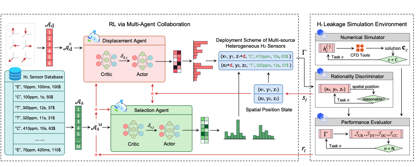 Hydrogen Perception System Design: Optimize the Deployment Scheme of Multi-source Heterogeneous Hydrogen Sensors via Reinforcement Learning